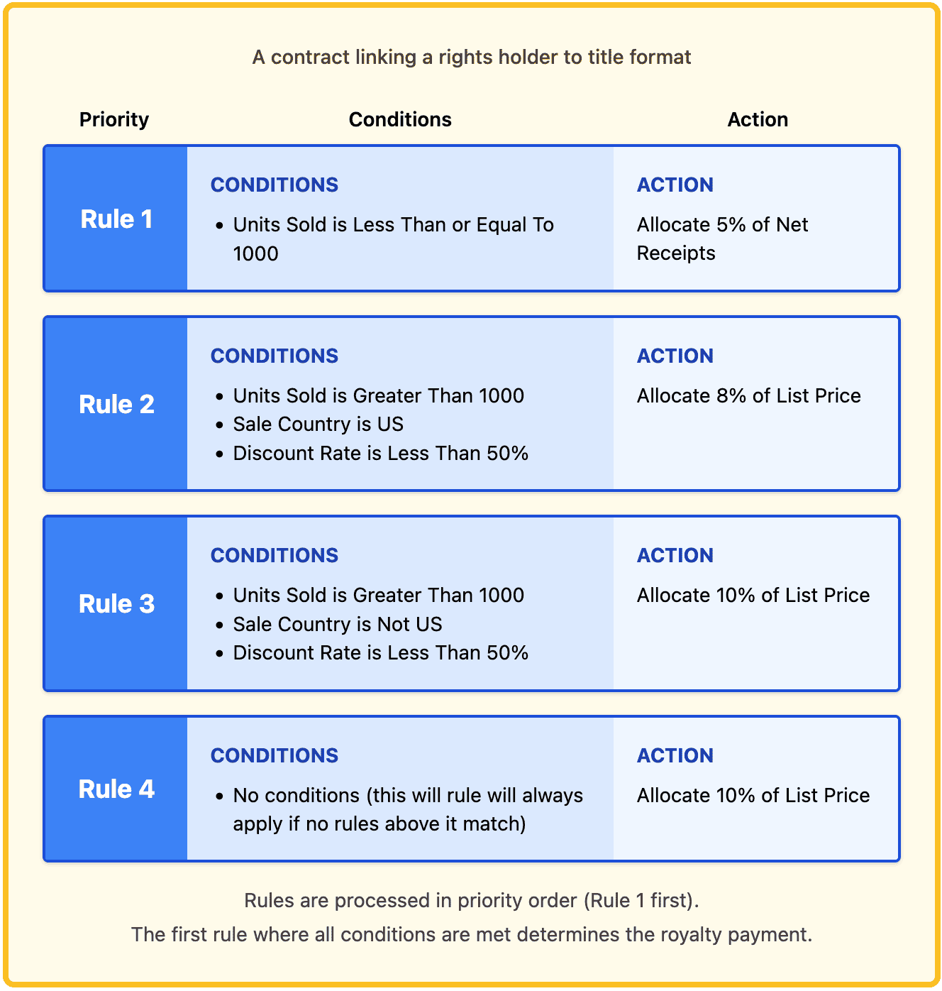 Contract structure diagram showing rules with conditions and actions